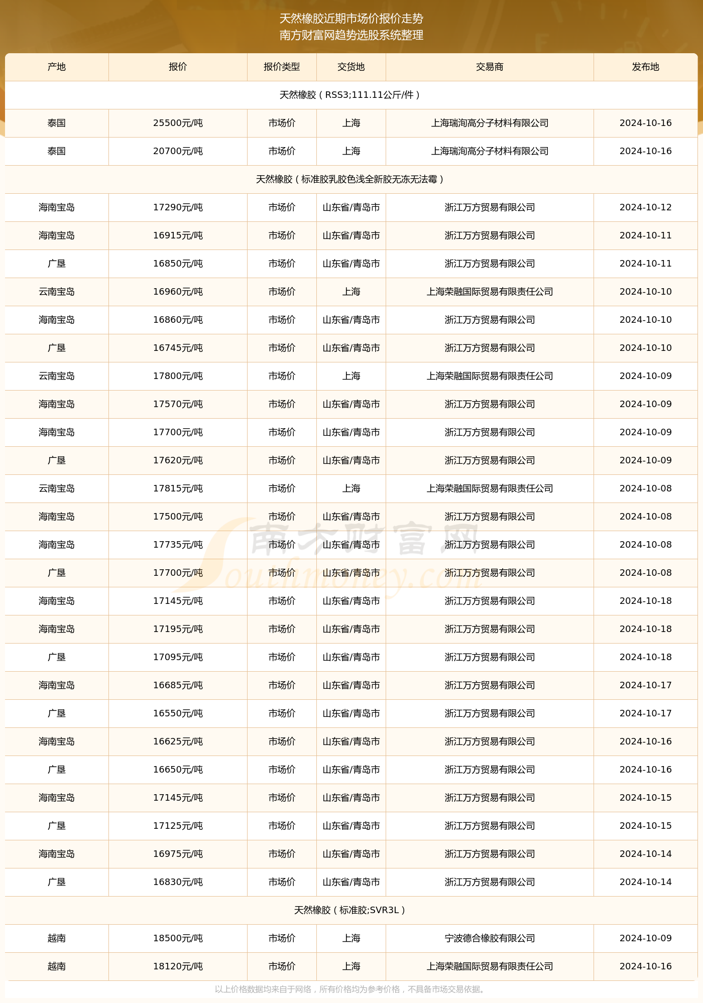 橡胶最新价格指南,获取与理解步骤详解
