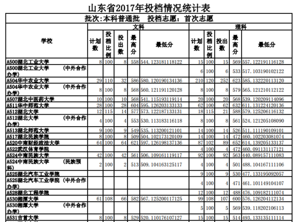 山东高考投档线最新,山东高考投档线最新,步骤指南