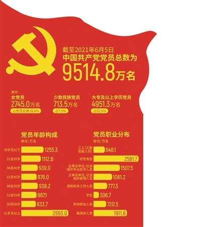 中国共产党吸引力与影响力增强,最新入党人数持续增长