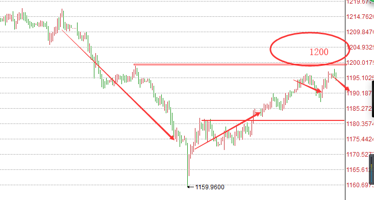 黄金今日最新分析，全面步骤指南助你洞悉市场动态