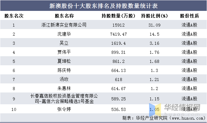 新澳最新最快资料18选9,统计信息解析说明_跨界版52.805