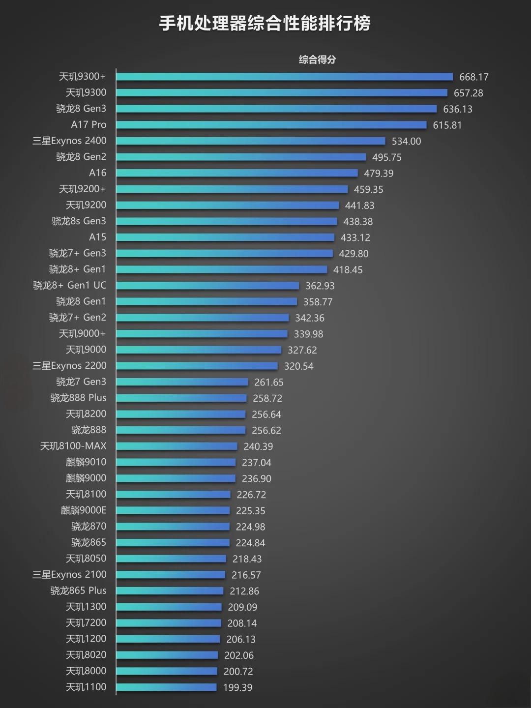 手机处理器最新排名重磅更新,你的心头好排第几?
