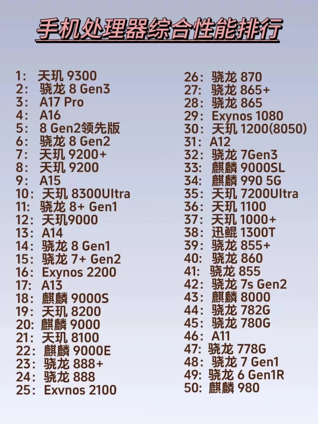 手机处理器最新排名重磅更新,你的心头好排第几?