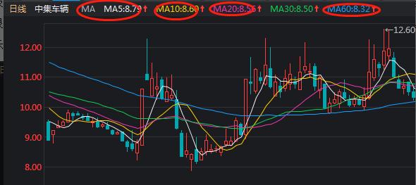 股票5日均线，黄金线指引成功之路