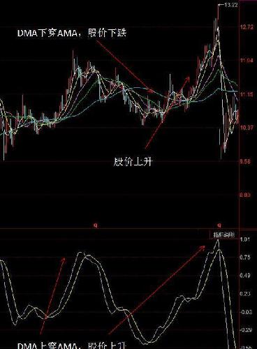 股票DMA，股市中的关键纽带