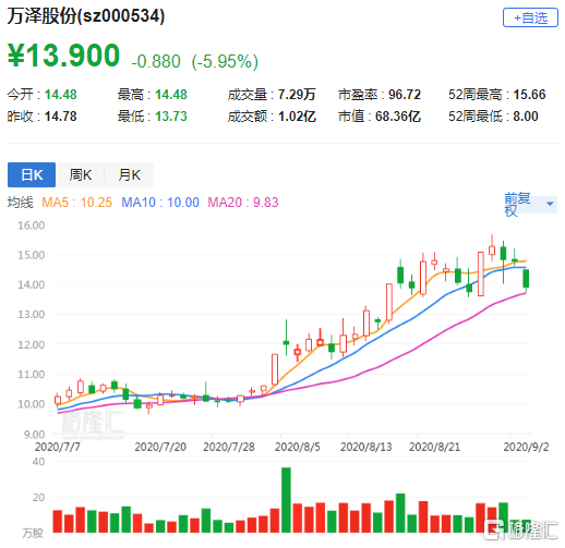 万泽股份股票行情解析，股市小达人的日常观察与洞察