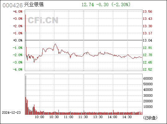 科技力量重塑未来矿业版图，兴业矿业股票行情深度解析