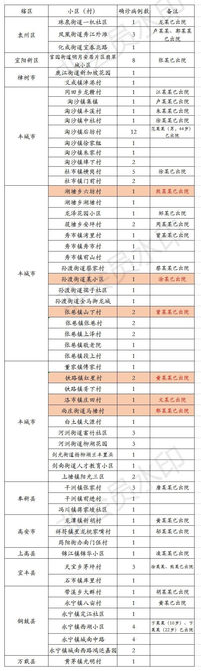宜春肺炎疫情实时动态更新