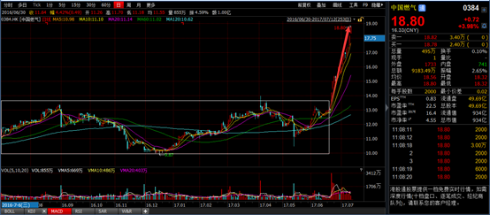 中国天然气股票，前行之力与智慧之选