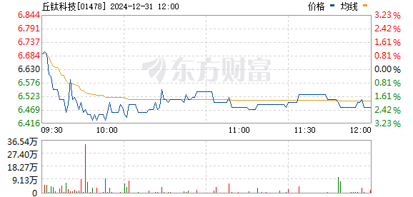 丘钛微股票，友情的小奇迹与股市之旅