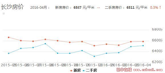 长沙房价走势图,长沙房价走势图,回顾与洞察