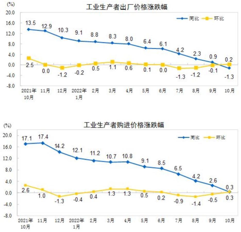 工业生产者购进价格指数解读、影响及趋势分析