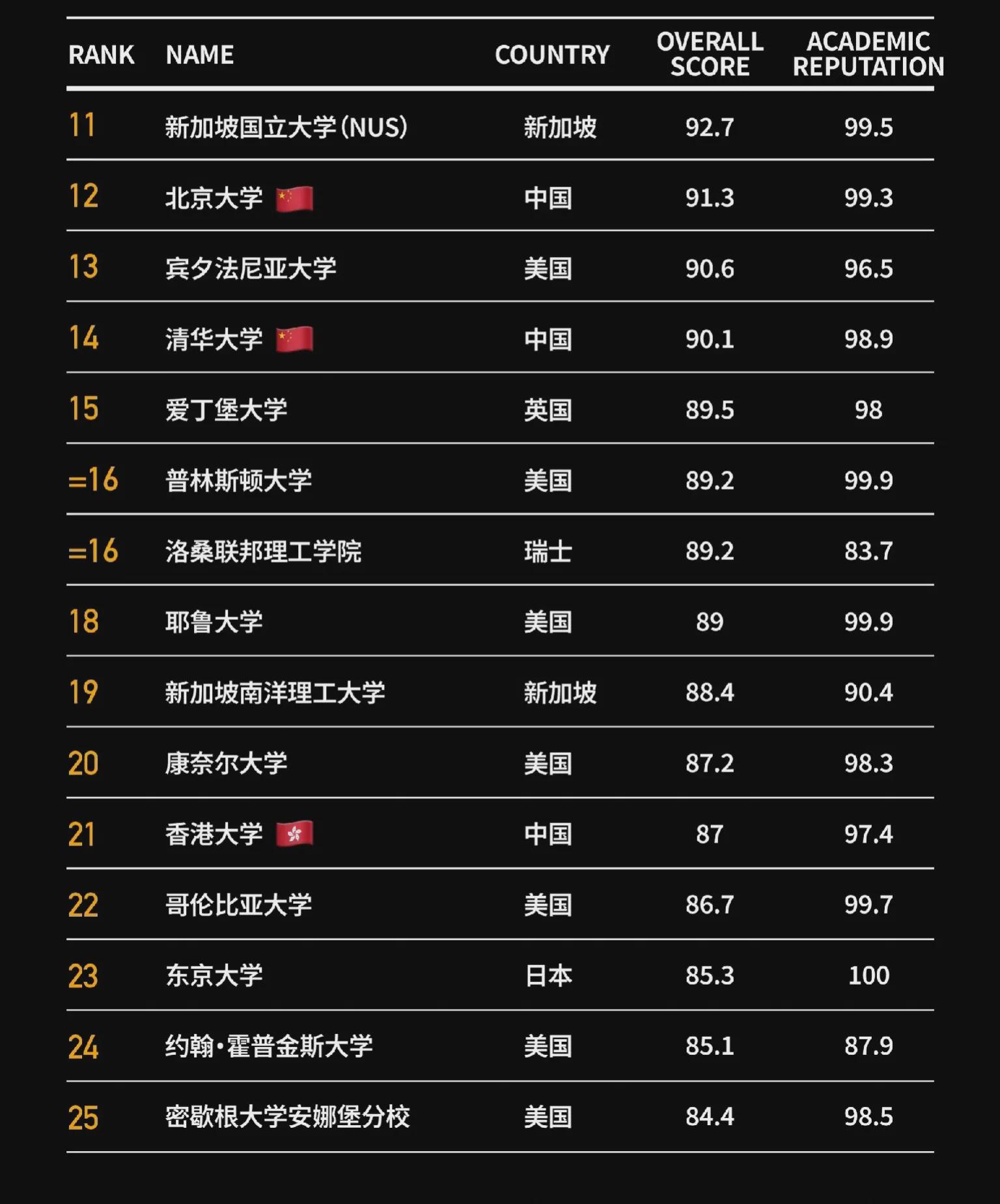 全球大学排名更新，教育群星闪耀榜单