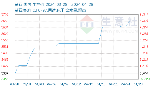生意社萤石价格,科技之光照亮价值重塑之路