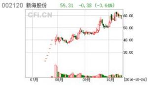 新海股份股票行情,科技潮流引领,未来投资魅力体验