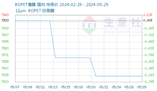 BOPET价格行情深度解析,市场走势与价格变动探讨