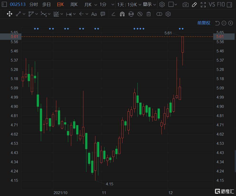 股票星科医普行情深度解析