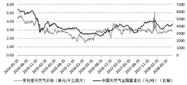 天然气期货行情走势深度分析与观点阐述