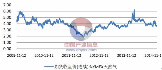 天然气期货行情走势深度分析与观点阐述