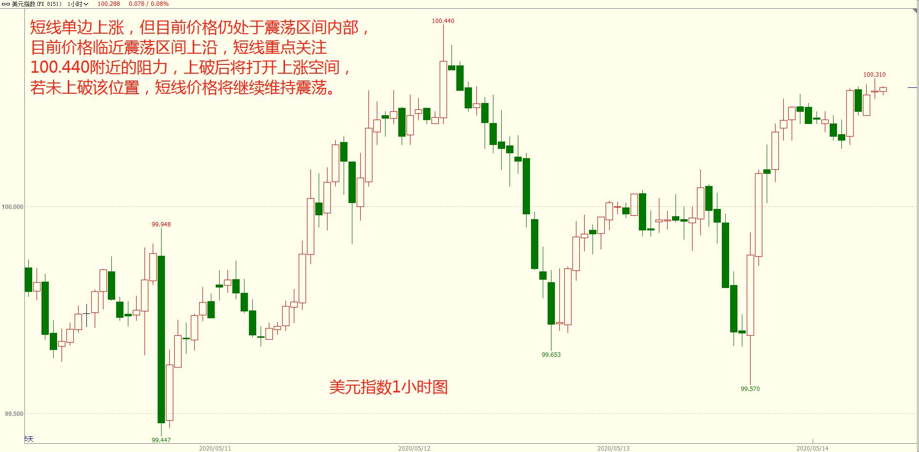 今日外汇最新行情及深度分析