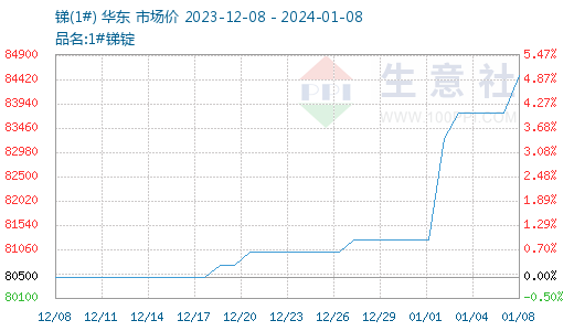 锑价格走势揭秘,小巷深处的秘密宝藏价值波动分析