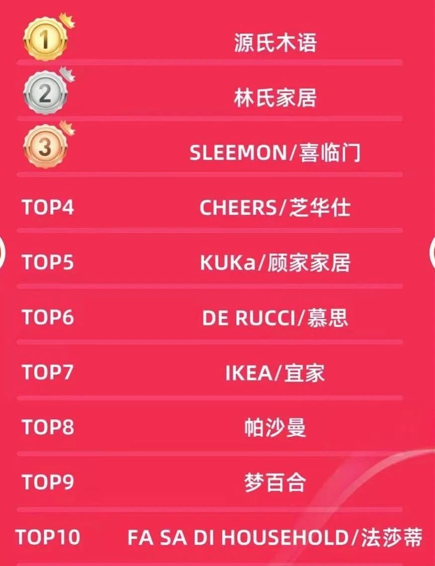 宜家最新排名,全球家居行业翘楚的地位展现