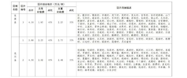 最新征收价,城市发展与土地征收的核心议题