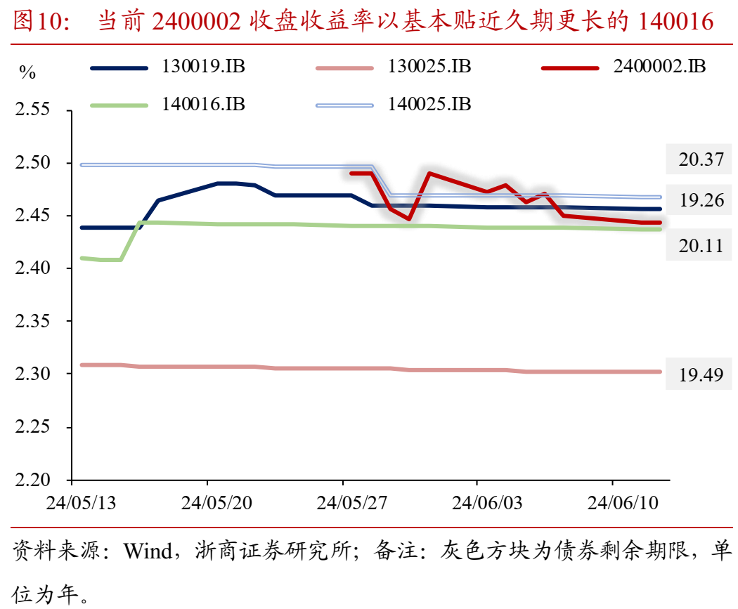 国债最新趋势分析与预测报告